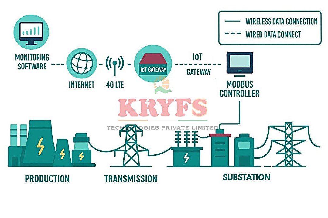 Smart Grid Architecture